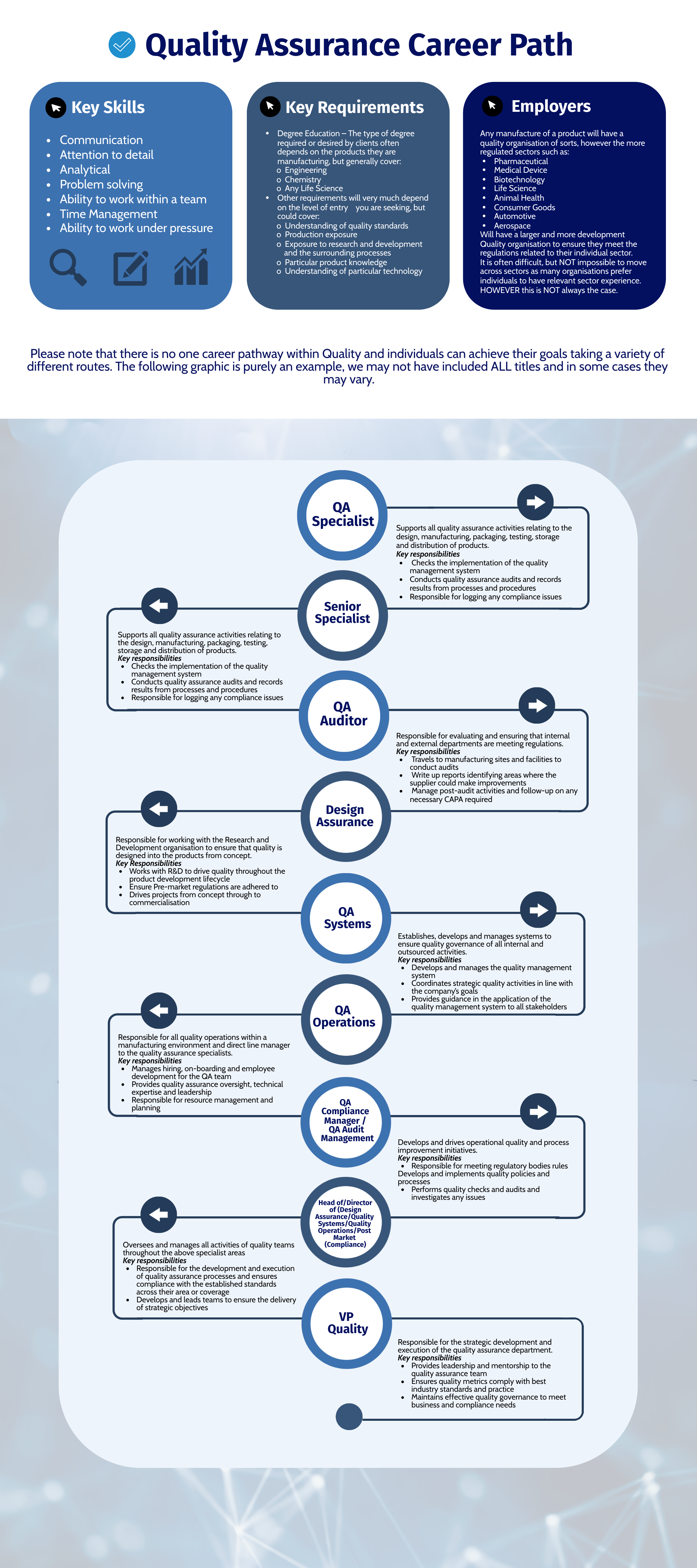 Quality Assurance Process Flow